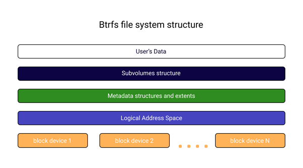 The Btrfs file system structure