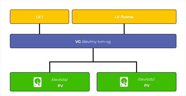 LVM principle