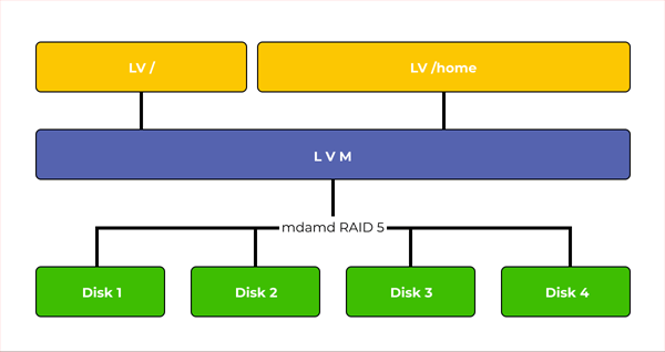 RAID LVM principle