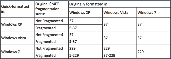 Quick Format Command Vista