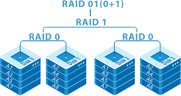 RAID 01 (RAID 0+1) functioning