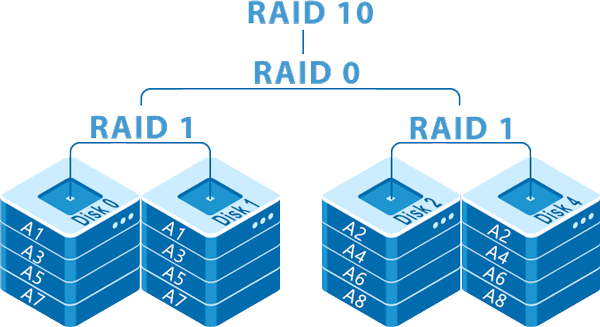 RAID 01 (RAID 0+1) principle