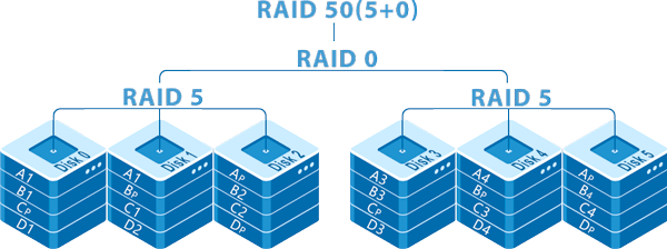 RAID 50 (RAID 5+0)