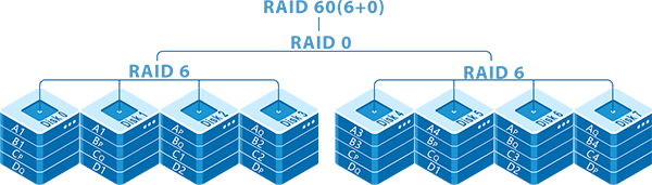 RAID 60 (RAID 6+0)