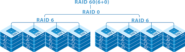 Optimal RAID Configuration