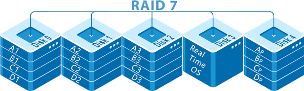 RAID 7