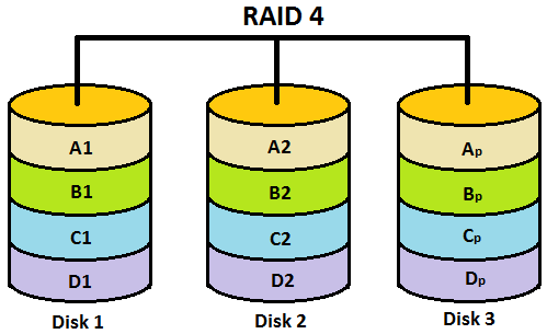 How to recover lost data from RAID 3 and RAID 4 arrays?