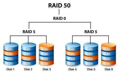 Principle of RAID 50 array