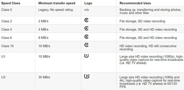 Types of memory cards: which card is the best to choose?