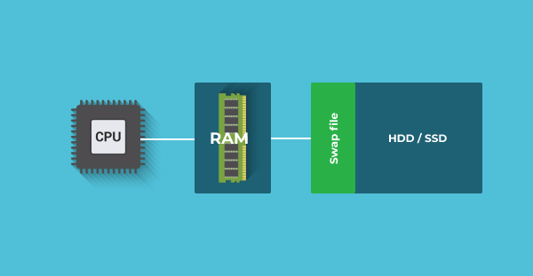 Swap file principle