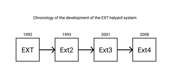 The evolution of the EXT filesystem