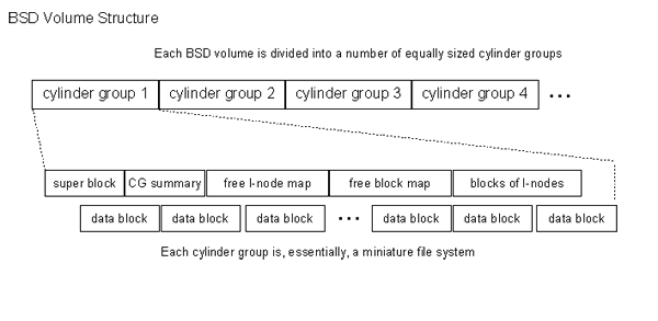 UFS1 and UFS2 file systems